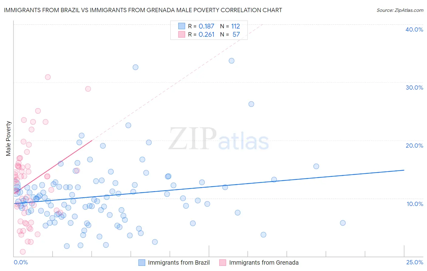 Immigrants from Brazil vs Immigrants from Grenada Male Poverty