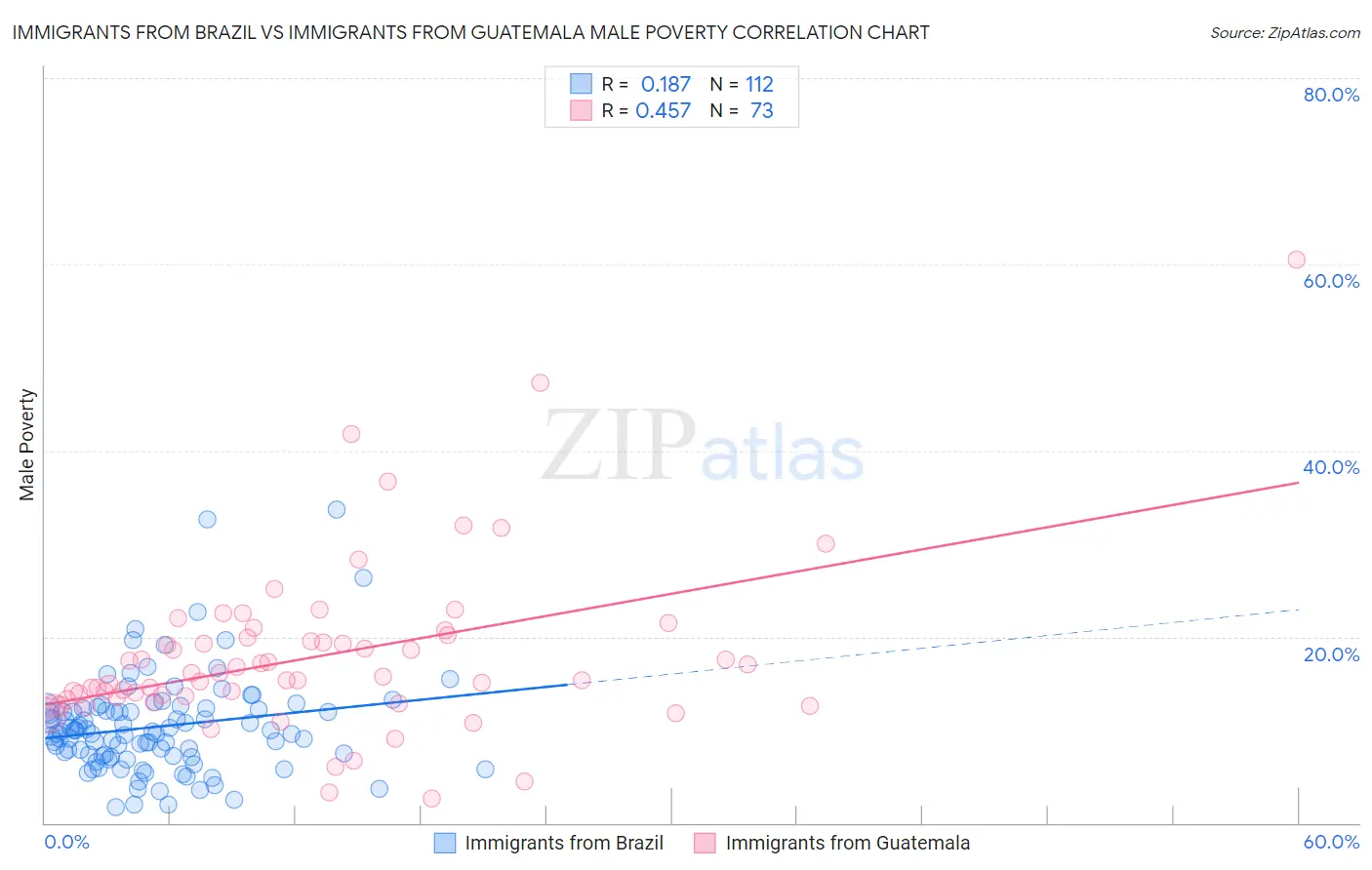 Immigrants from Brazil vs Immigrants from Guatemala Male Poverty