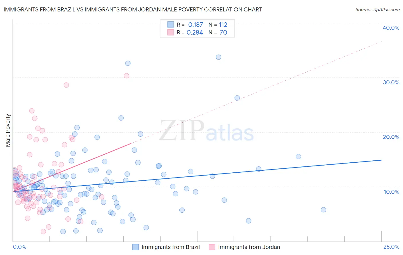 Immigrants from Brazil vs Immigrants from Jordan Male Poverty