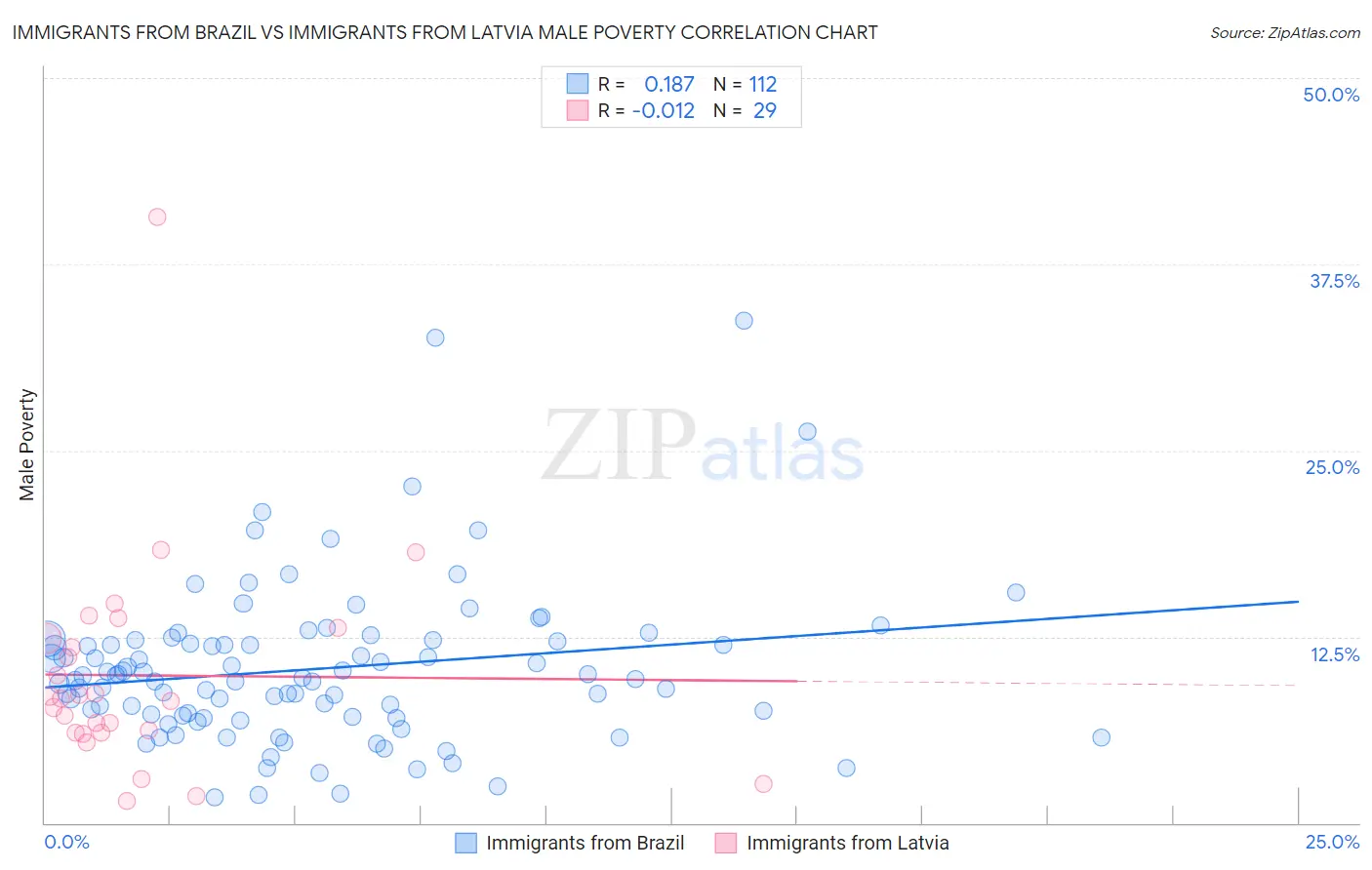 Immigrants from Brazil vs Immigrants from Latvia Male Poverty