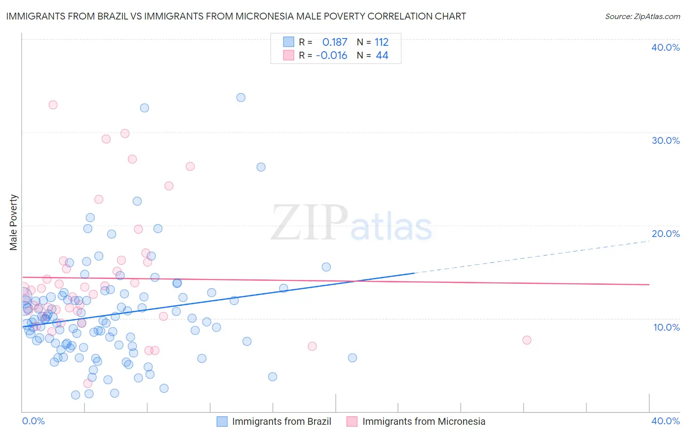 Immigrants from Brazil vs Immigrants from Micronesia Male Poverty
