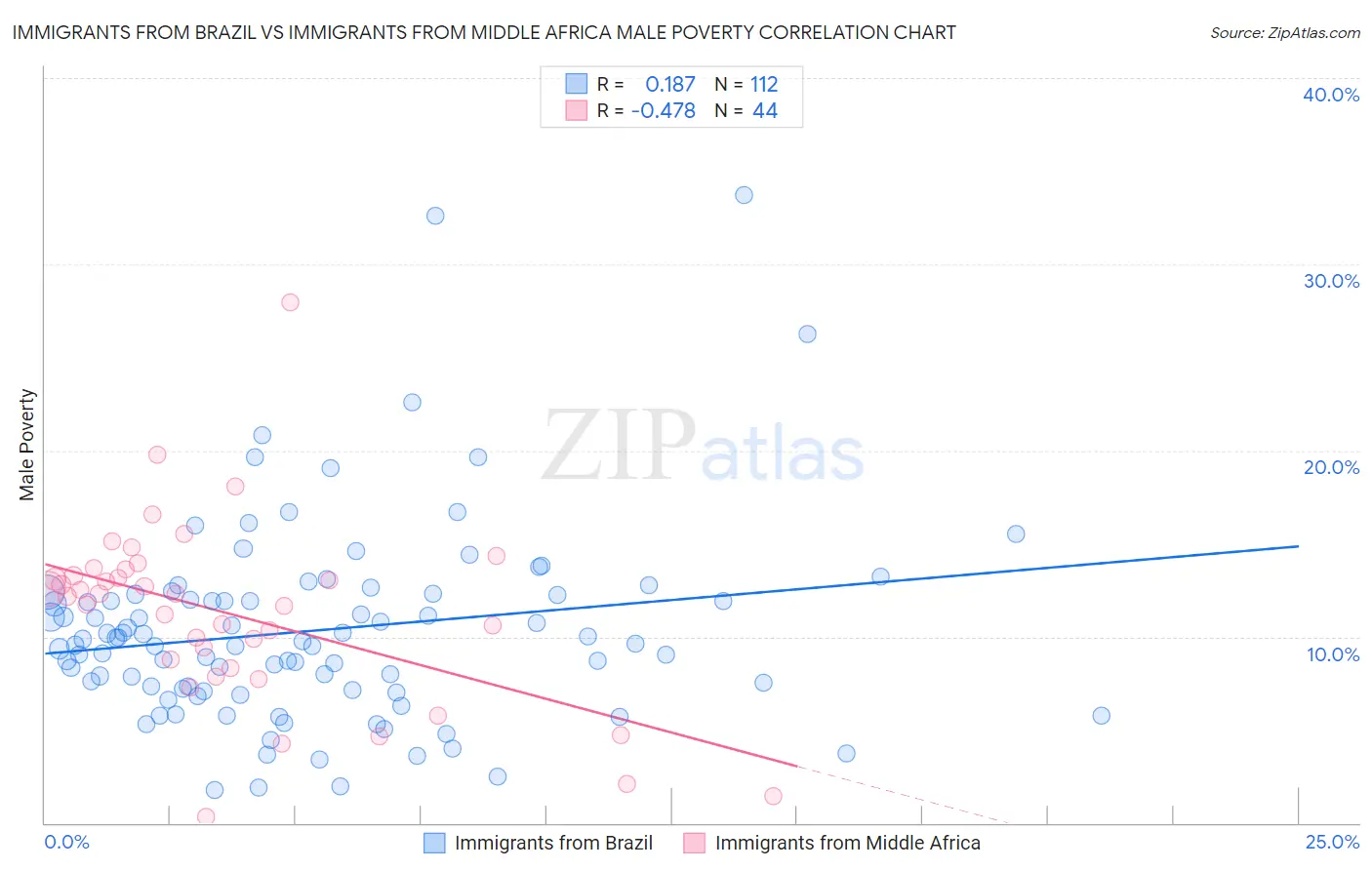 Immigrants from Brazil vs Immigrants from Middle Africa Male Poverty
