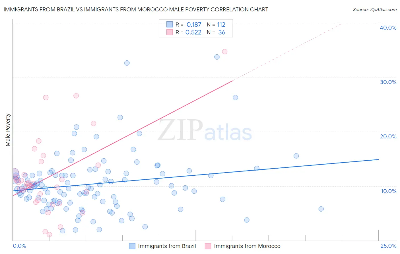 Immigrants from Brazil vs Immigrants from Morocco Male Poverty