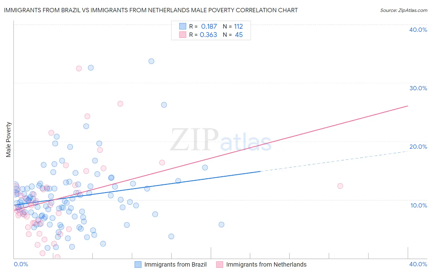 Immigrants from Brazil vs Immigrants from Netherlands Male Poverty