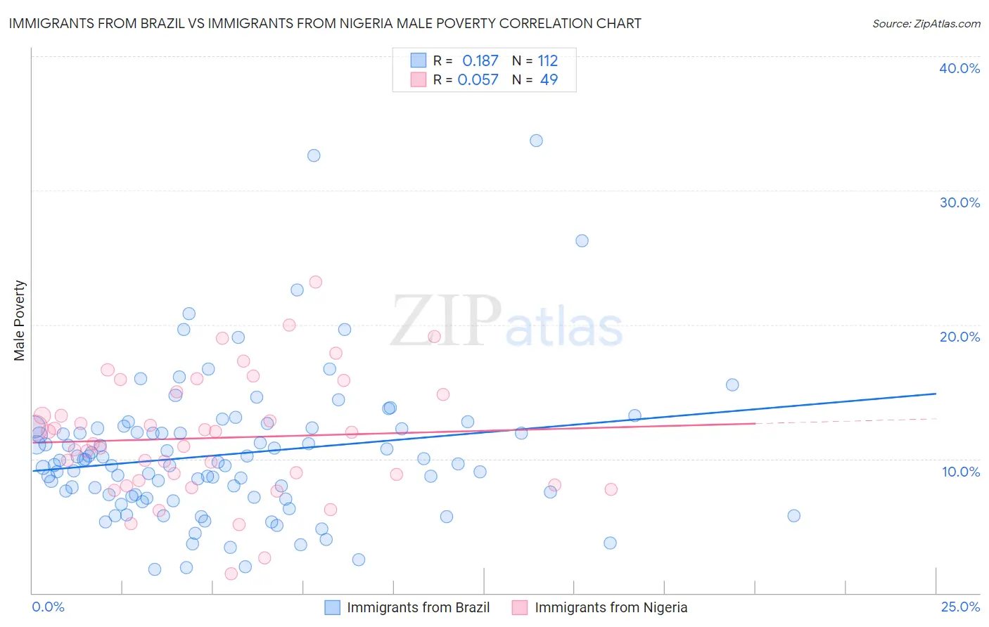 Immigrants from Brazil vs Immigrants from Nigeria Male Poverty