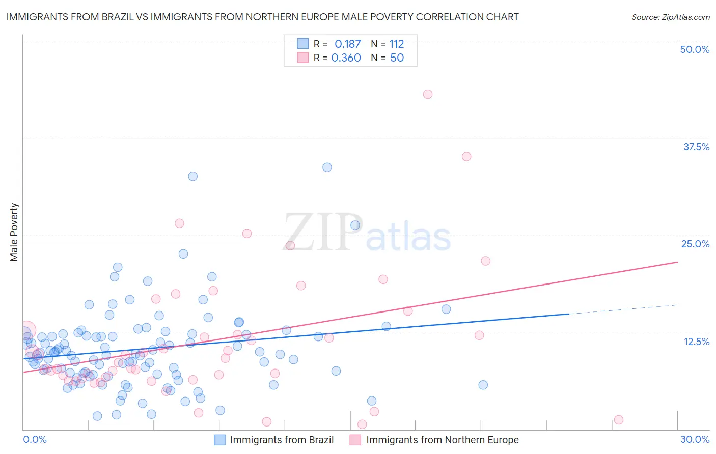 Immigrants from Brazil vs Immigrants from Northern Europe Male Poverty