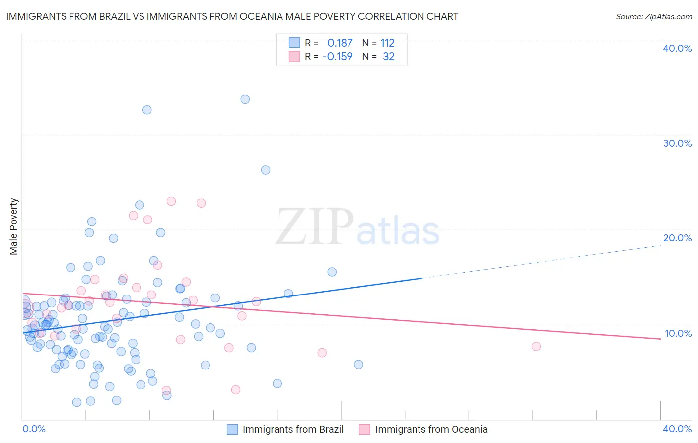 Immigrants from Brazil vs Immigrants from Oceania Male Poverty