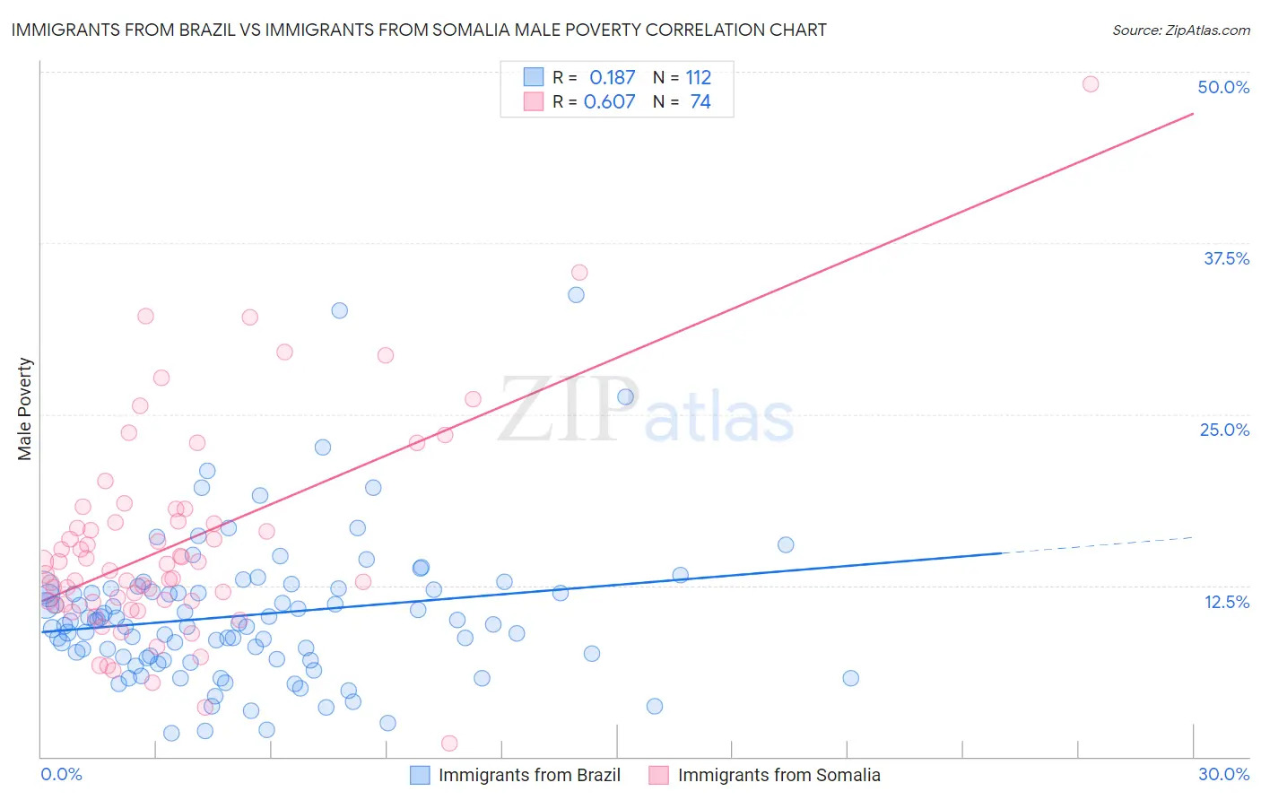 Immigrants from Brazil vs Immigrants from Somalia Male Poverty