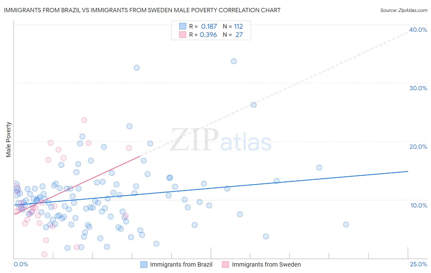 Immigrants from Brazil vs Immigrants from Sweden Male Poverty