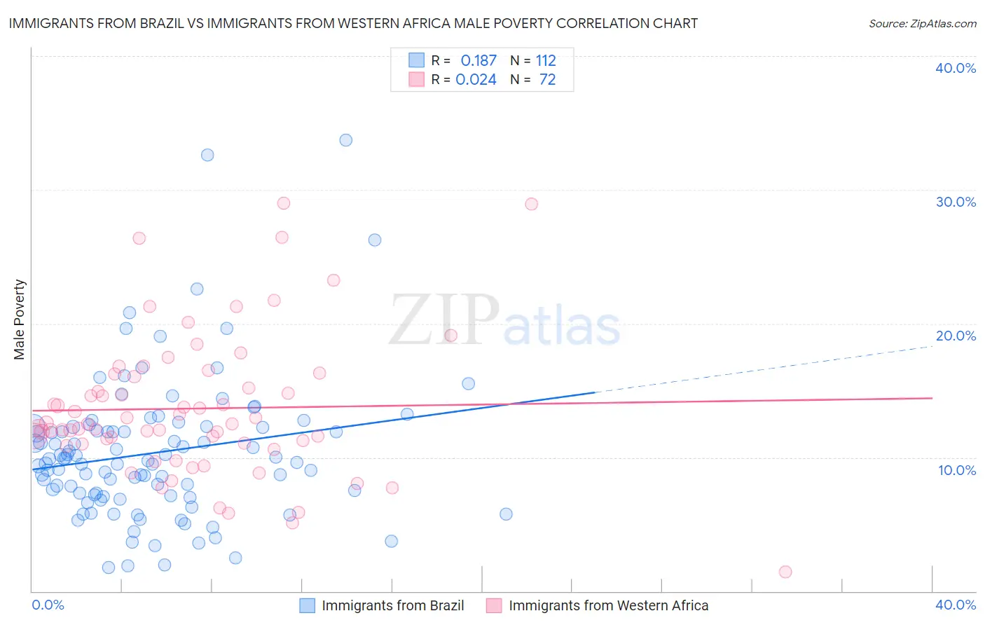 Immigrants from Brazil vs Immigrants from Western Africa Male Poverty