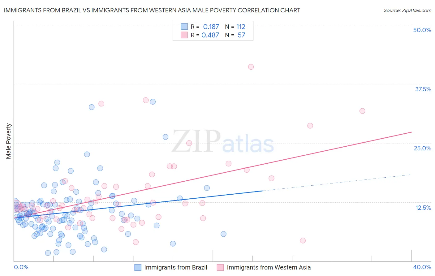 Immigrants from Brazil vs Immigrants from Western Asia Male Poverty