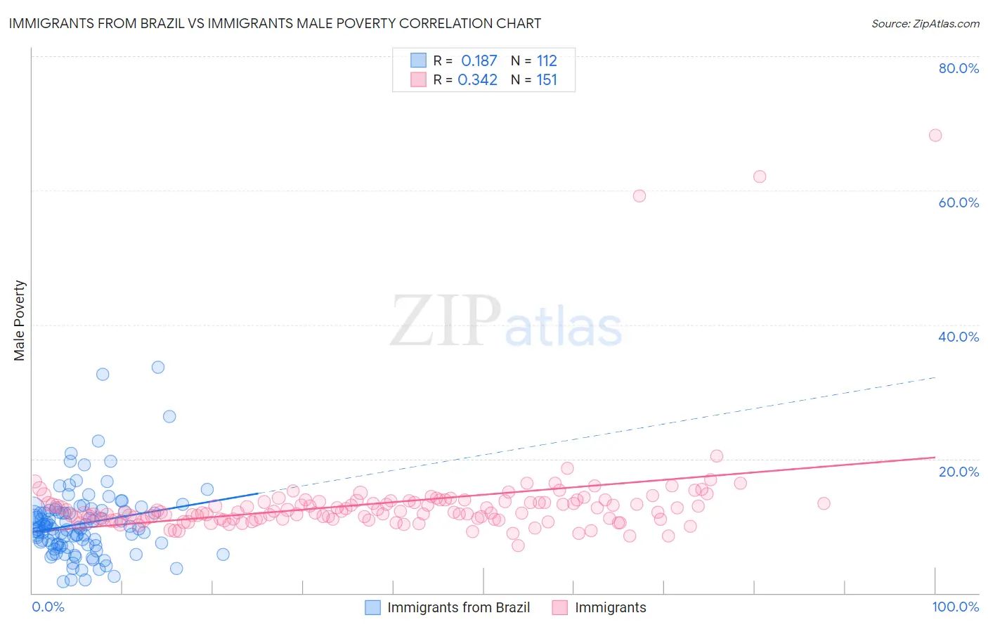 Immigrants from Brazil vs Immigrants Male Poverty