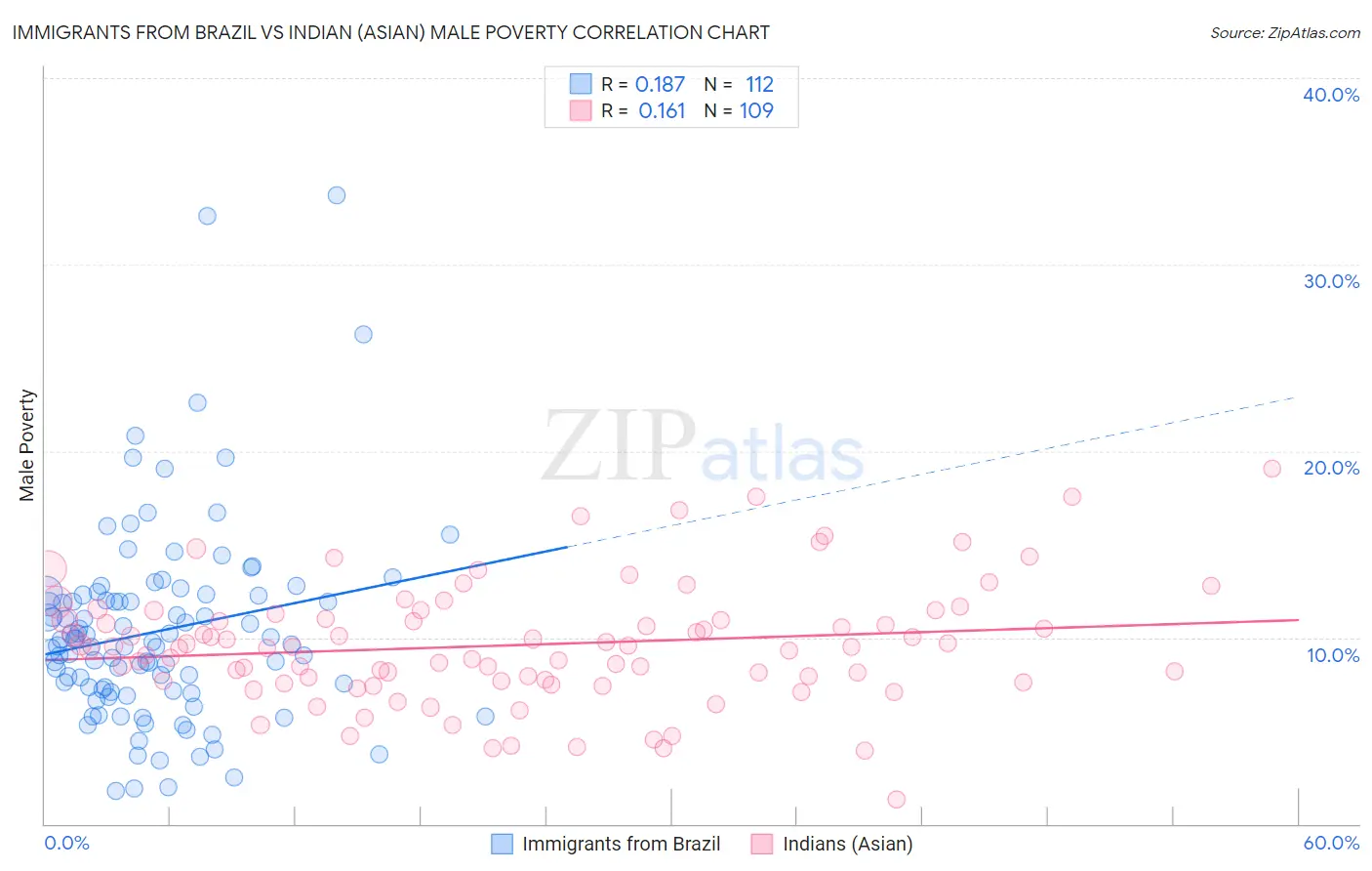 Immigrants from Brazil vs Indian (Asian) Male Poverty