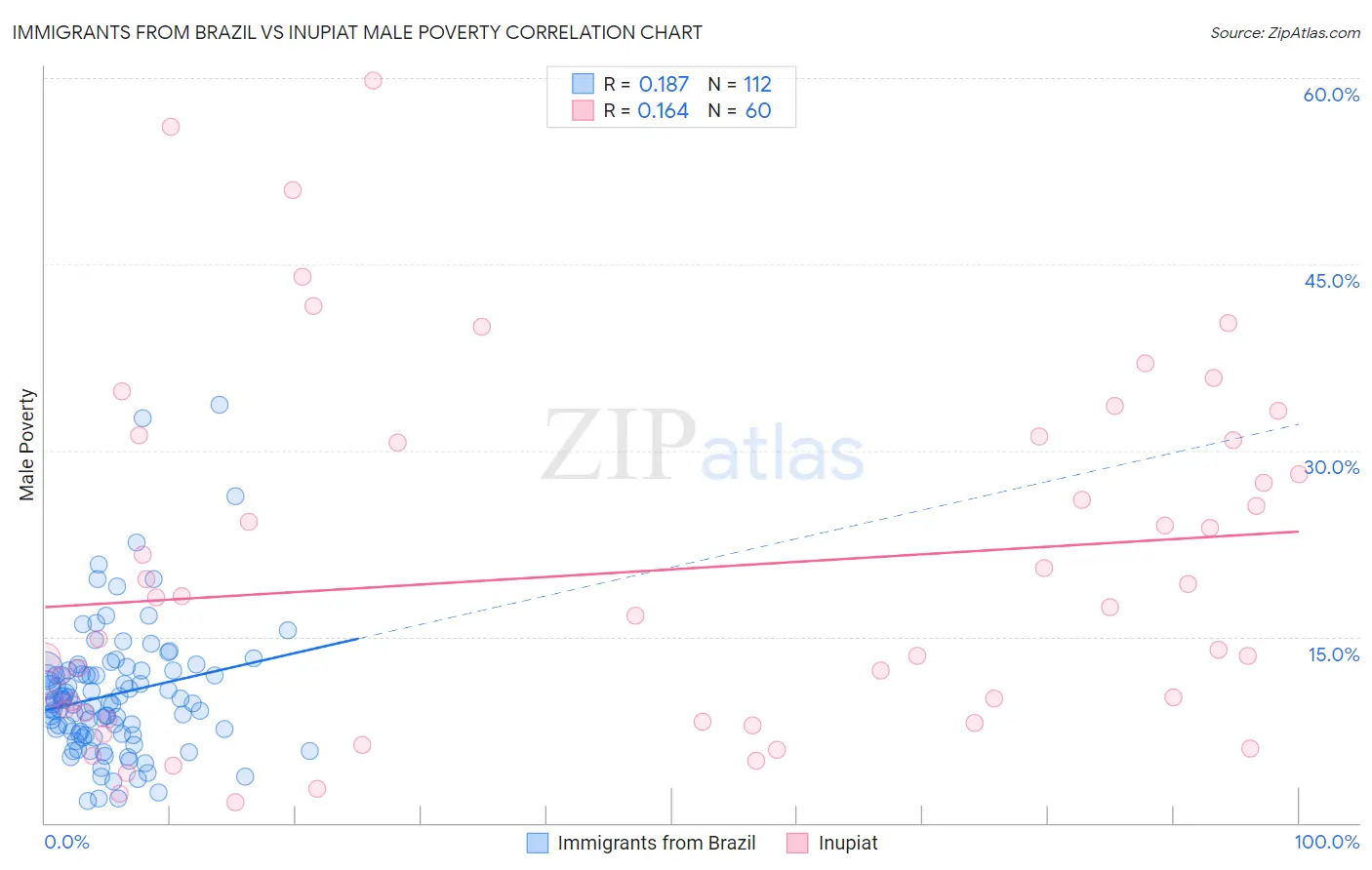 Immigrants from Brazil vs Inupiat Male Poverty