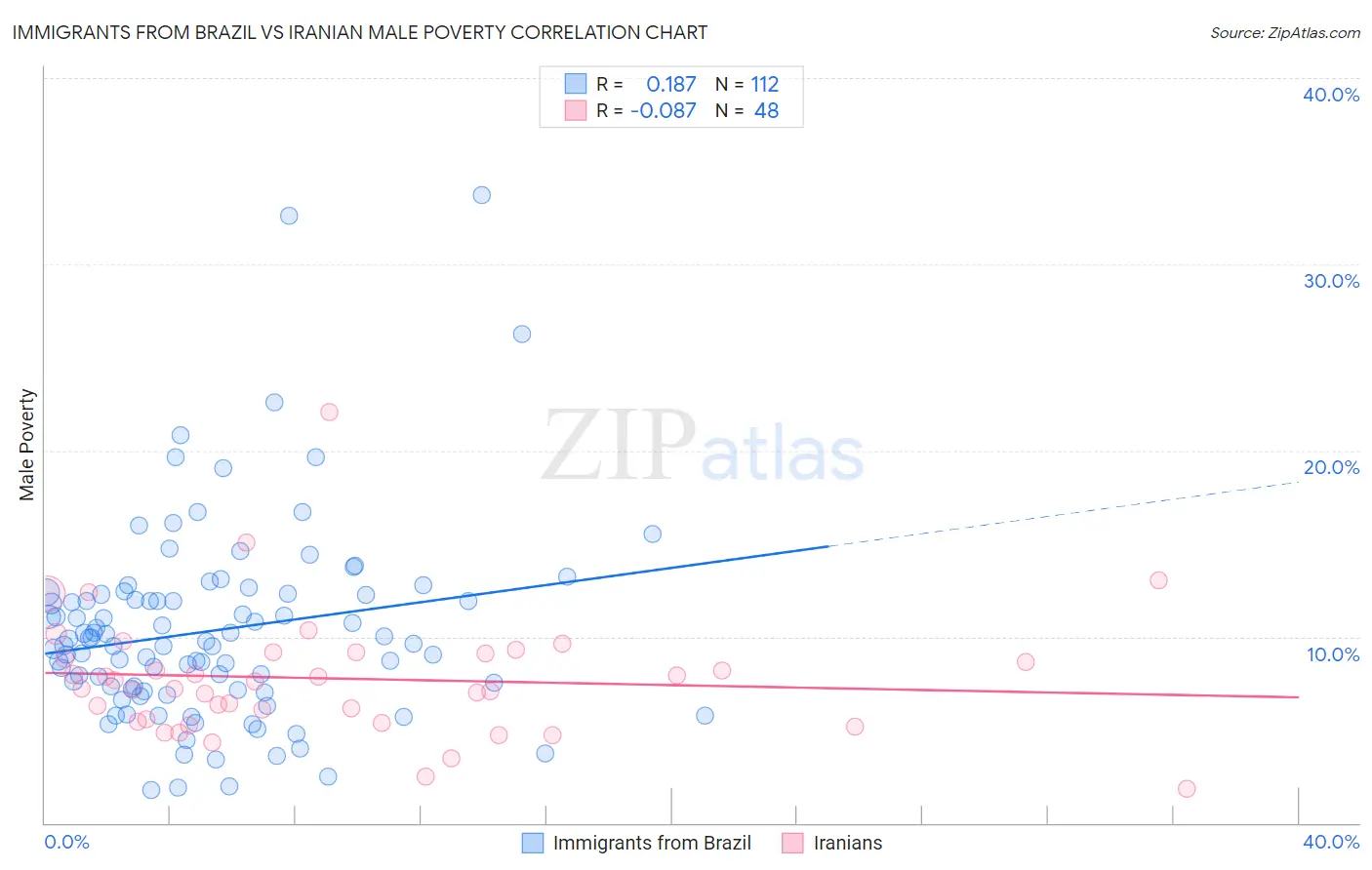 Immigrants from Brazil vs Iranian Male Poverty