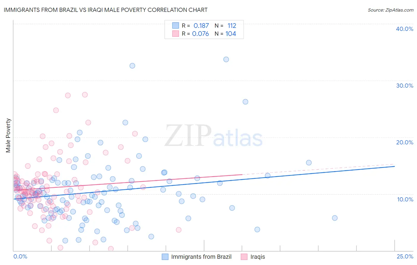 Immigrants from Brazil vs Iraqi Male Poverty