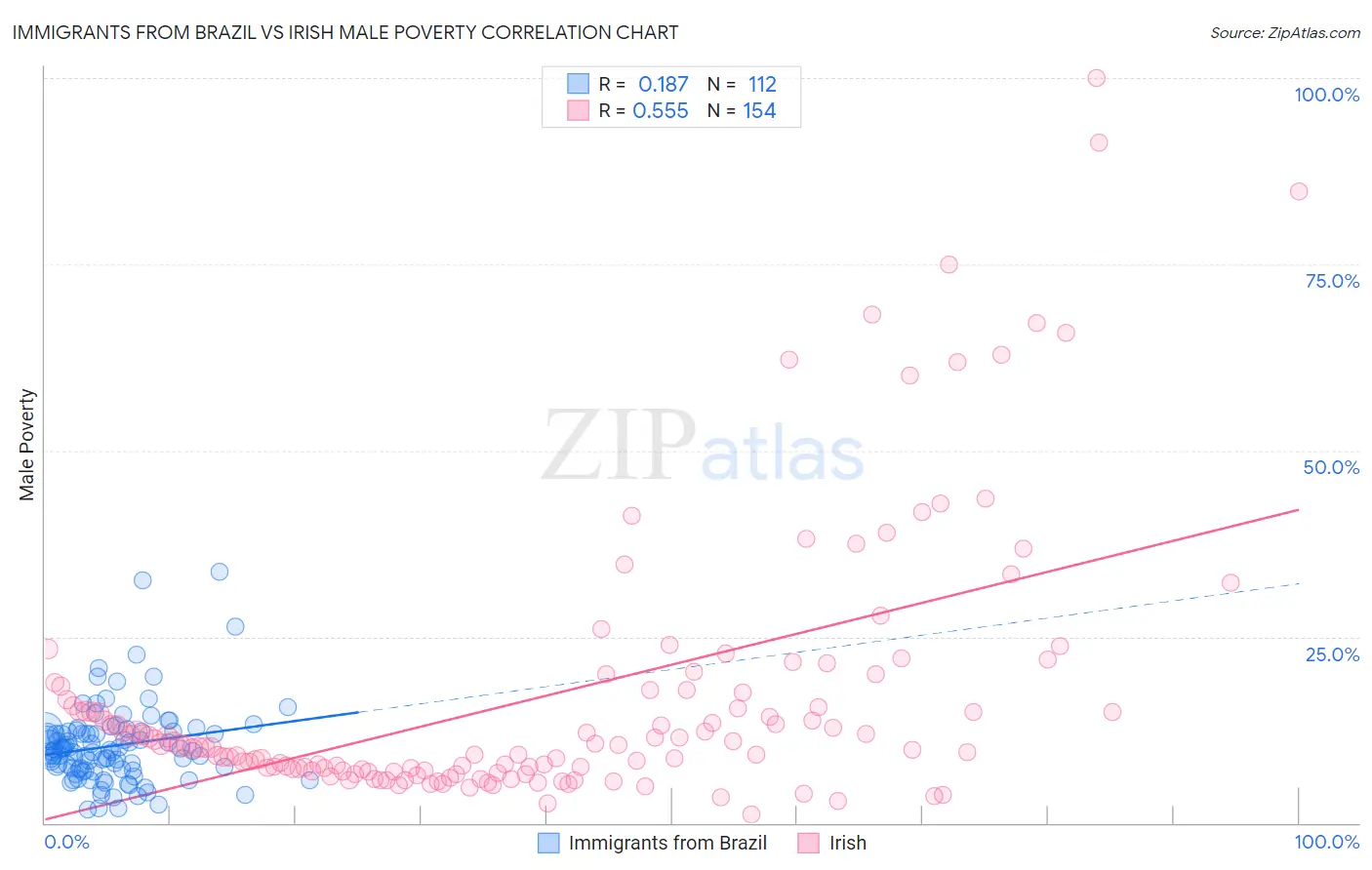 Immigrants from Brazil vs Irish Male Poverty