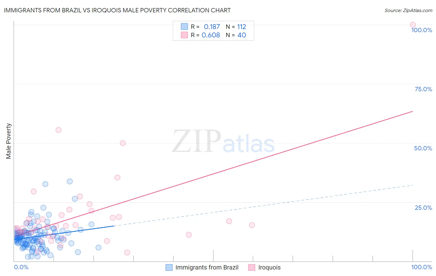 Immigrants from Brazil vs Iroquois Male Poverty