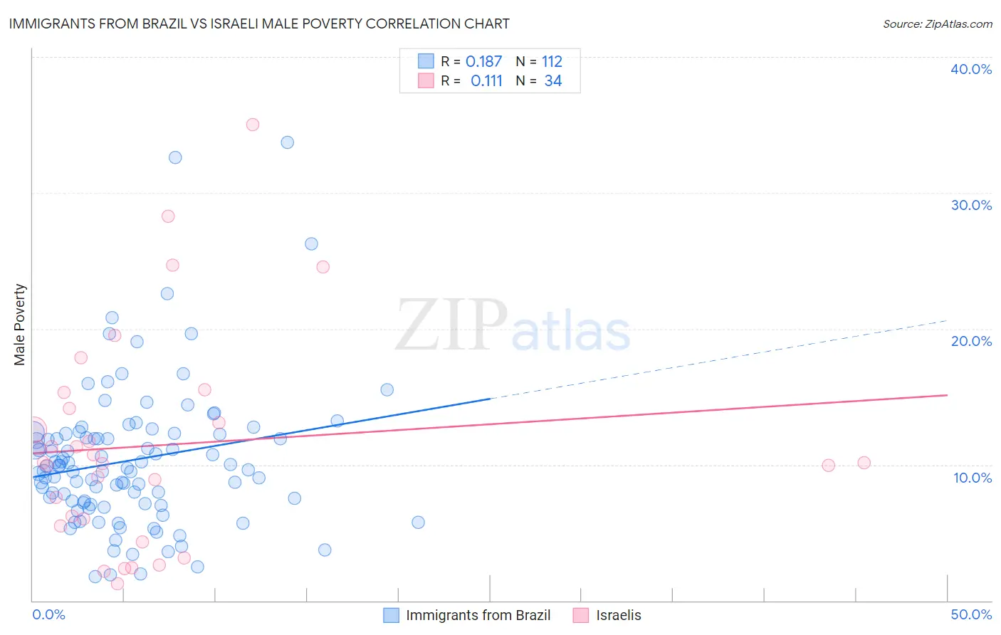 Immigrants from Brazil vs Israeli Male Poverty