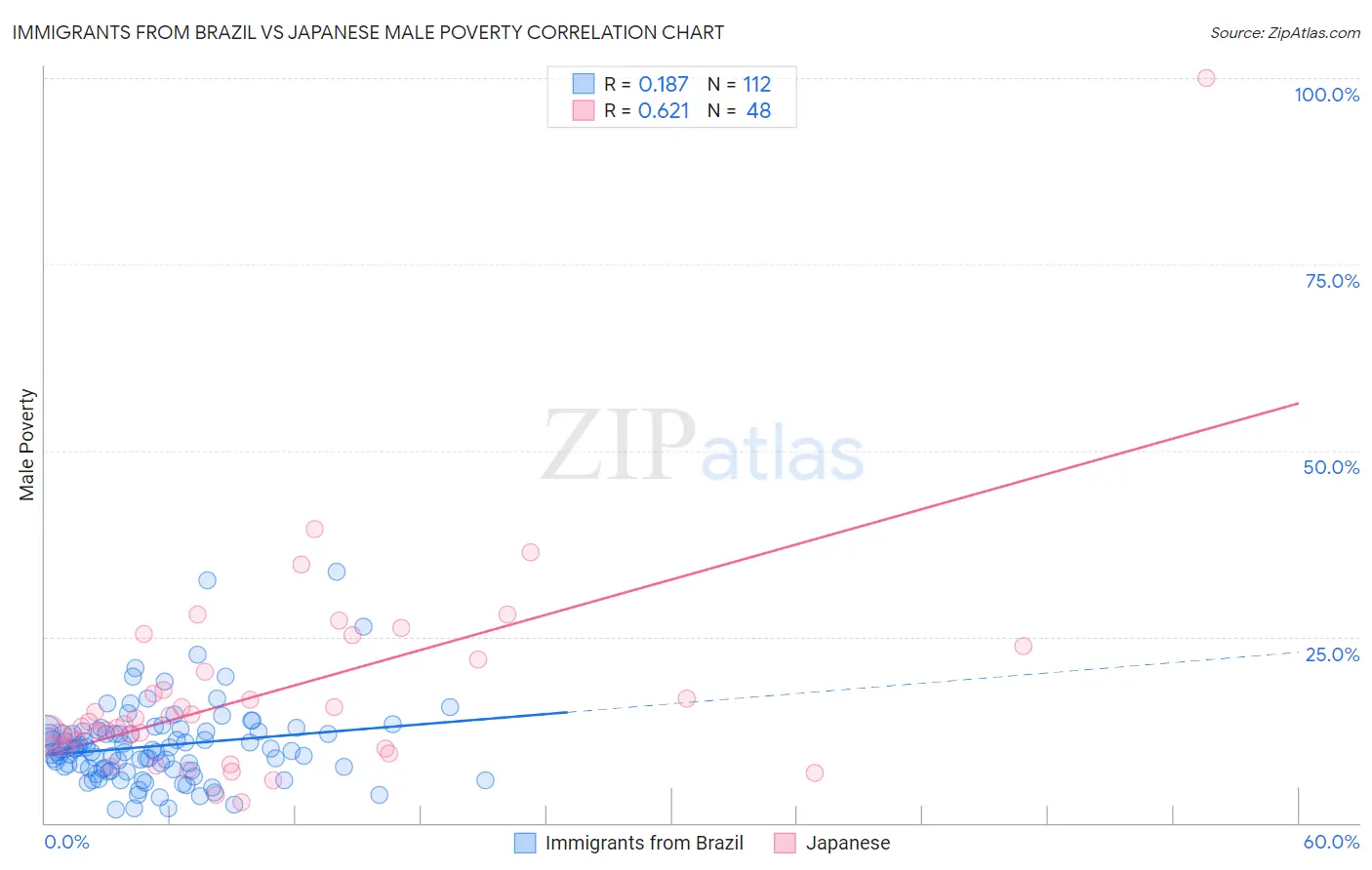 Immigrants from Brazil vs Japanese Male Poverty