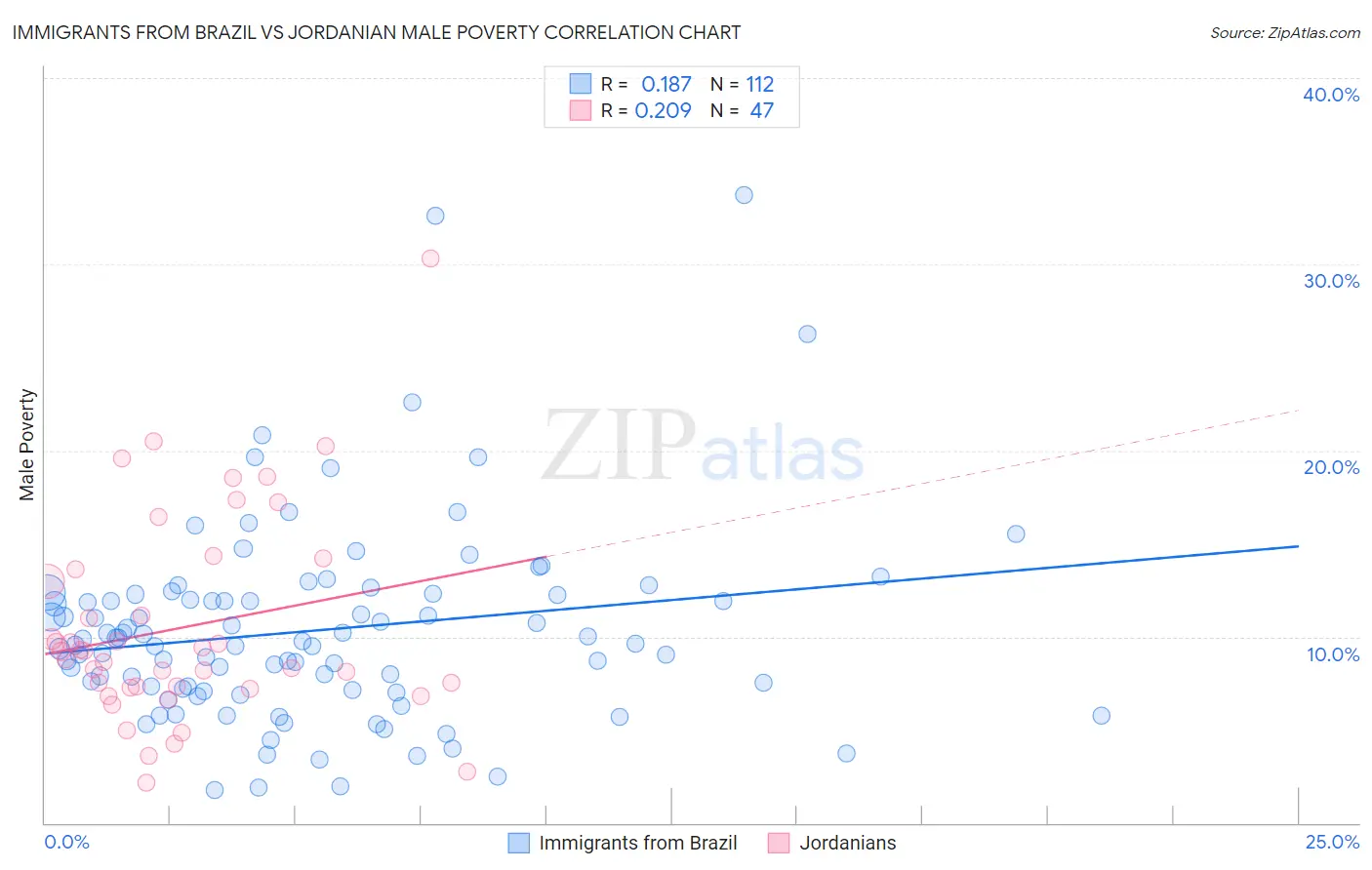 Immigrants from Brazil vs Jordanian Male Poverty