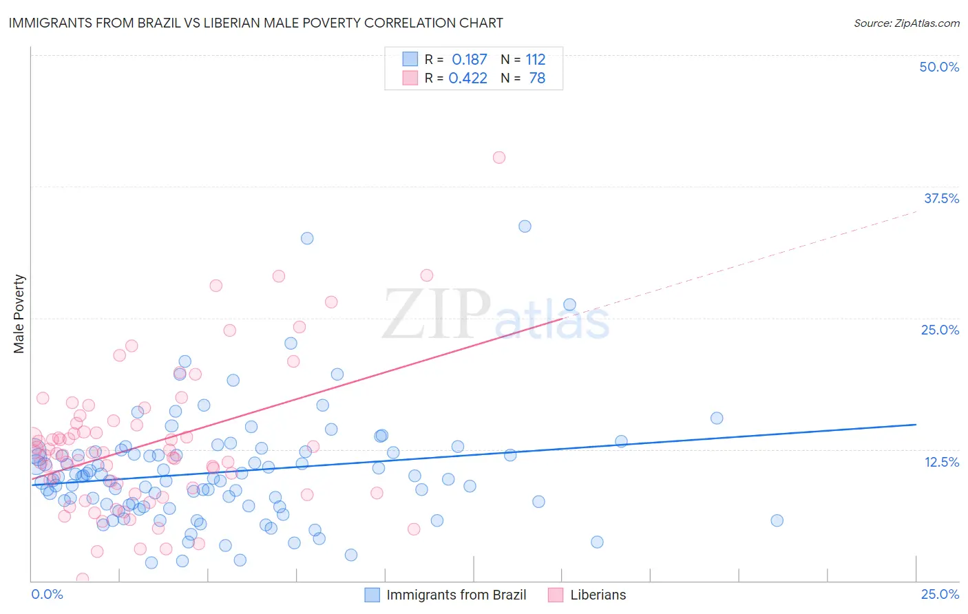 Immigrants from Brazil vs Liberian Male Poverty