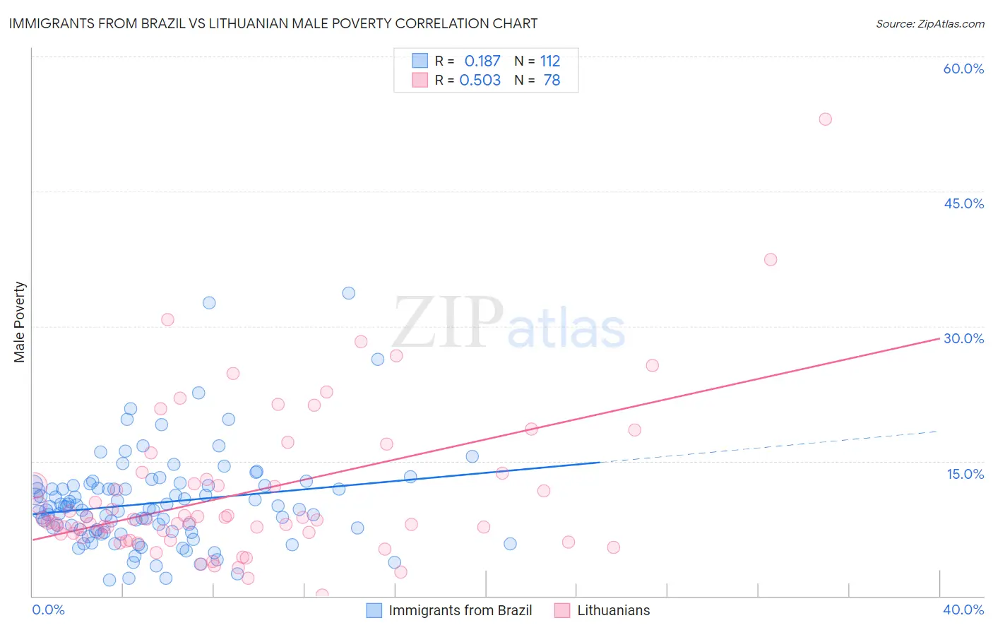 Immigrants from Brazil vs Lithuanian Male Poverty