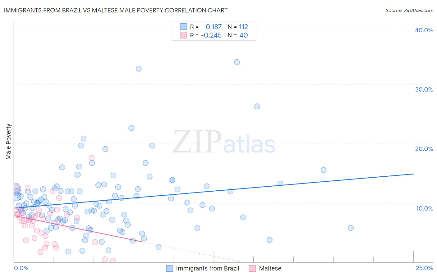 Immigrants from Brazil vs Maltese Male Poverty