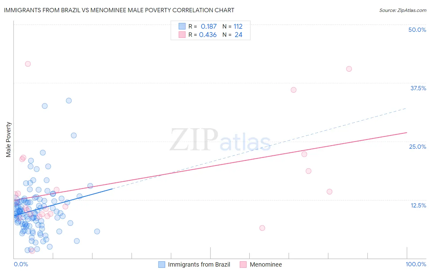 Immigrants from Brazil vs Menominee Male Poverty