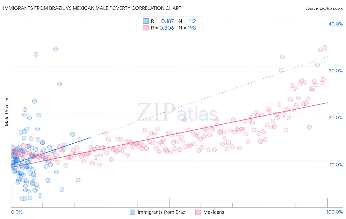 Immigrants from Brazil vs Mexican Male Poverty