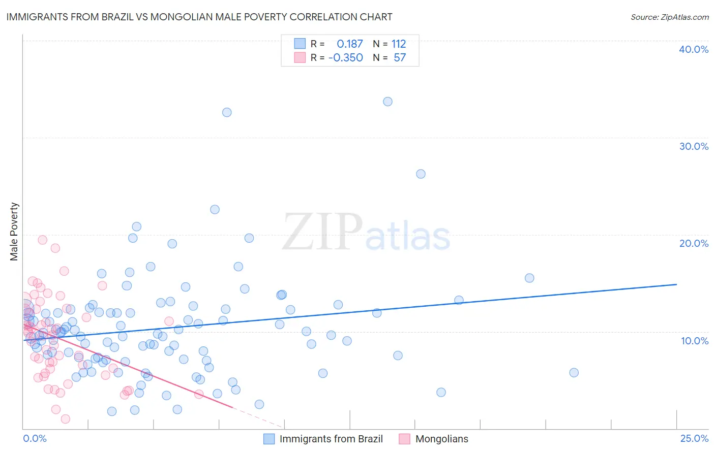 Immigrants from Brazil vs Mongolian Male Poverty