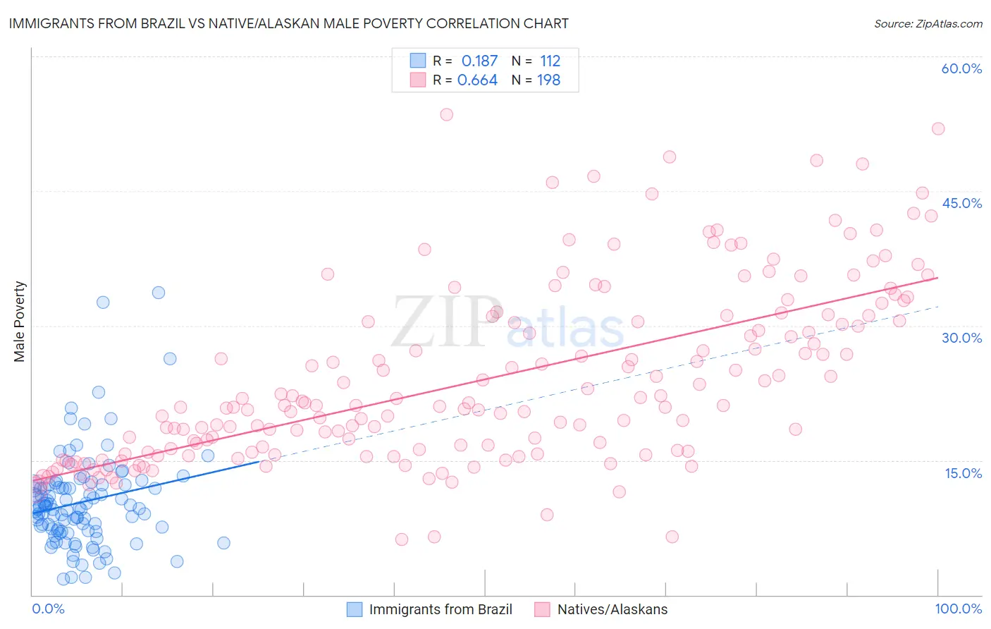 Immigrants from Brazil vs Native/Alaskan Male Poverty