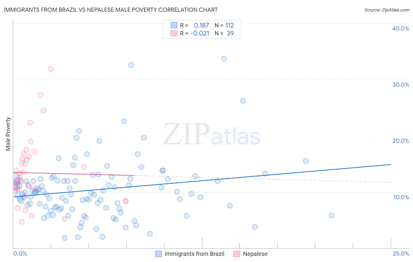 Immigrants from Brazil vs Nepalese Male Poverty