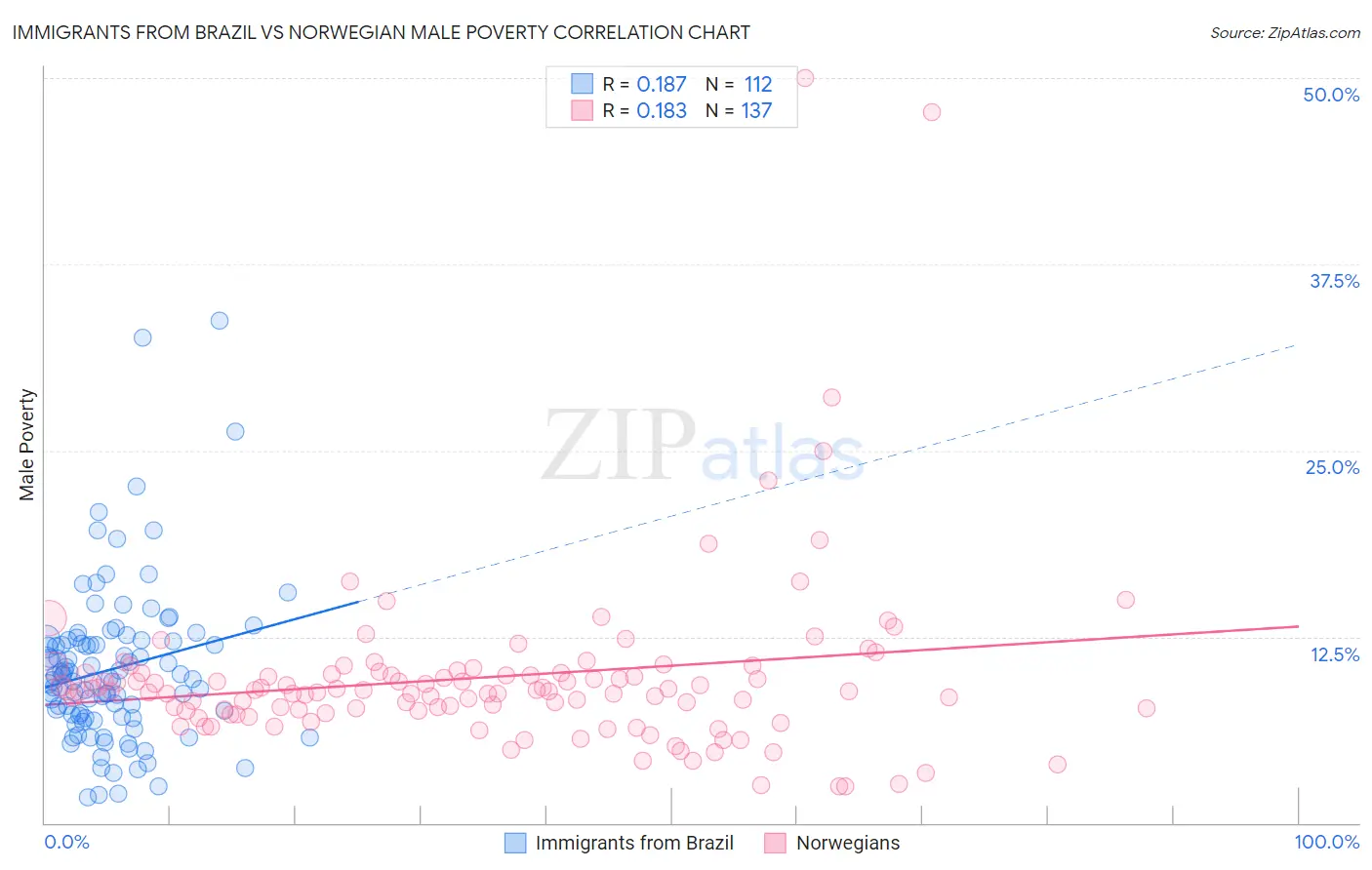 Immigrants from Brazil vs Norwegian Male Poverty