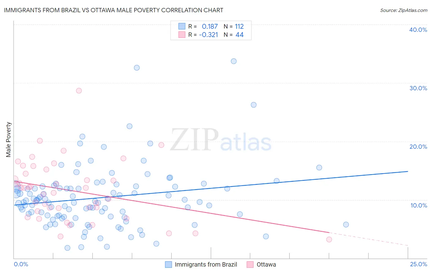 Immigrants from Brazil vs Ottawa Male Poverty