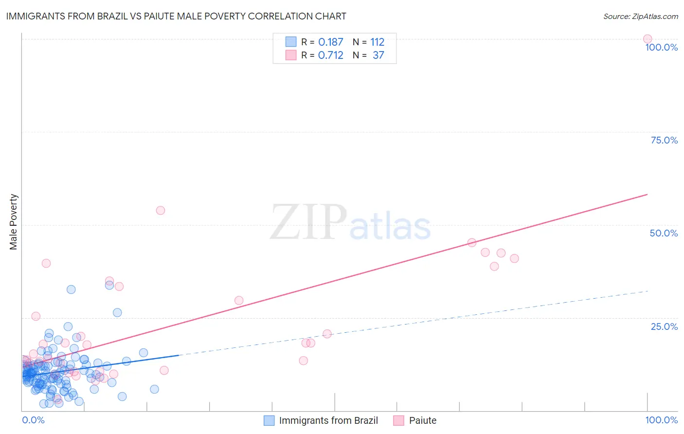 Immigrants from Brazil vs Paiute Male Poverty