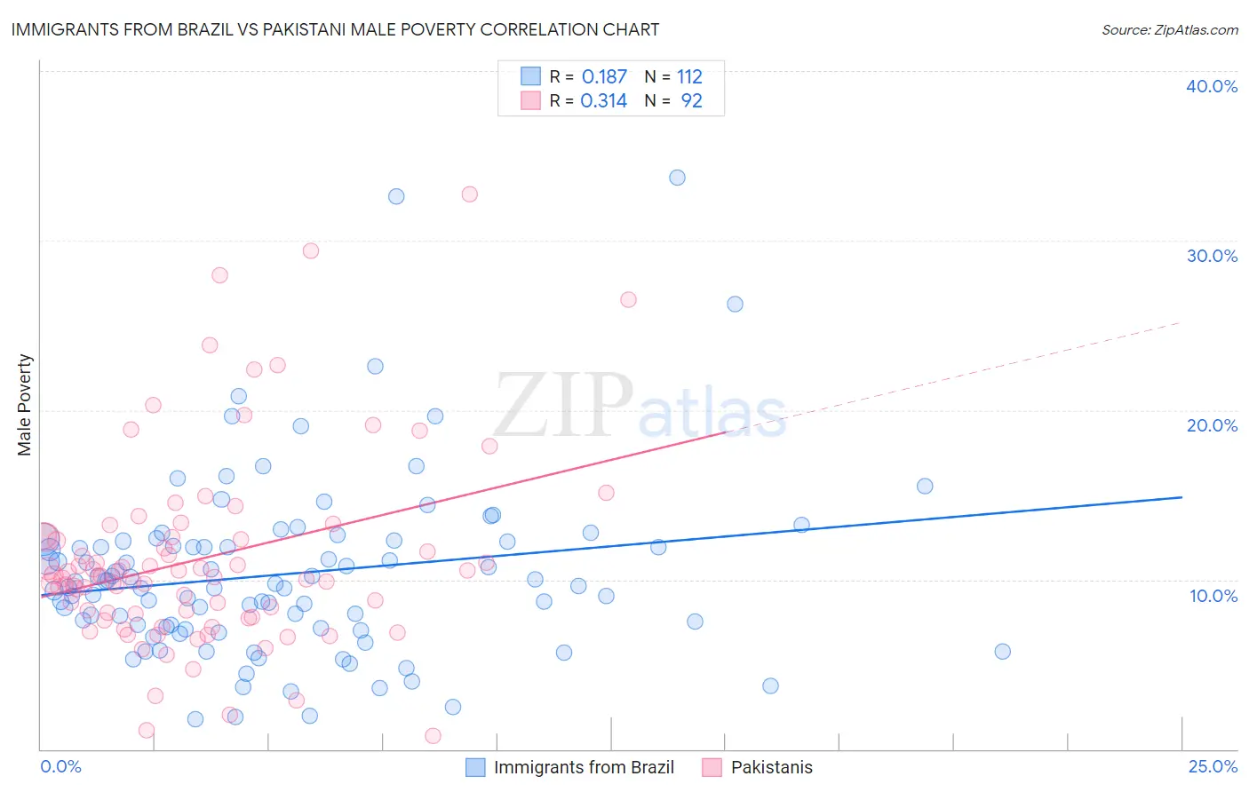 Immigrants from Brazil vs Pakistani Male Poverty