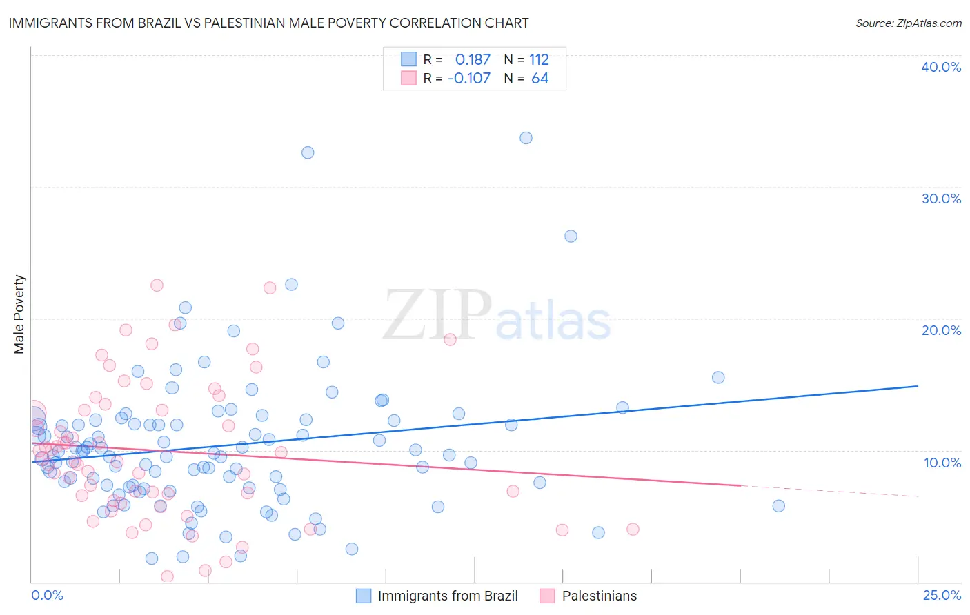 Immigrants from Brazil vs Palestinian Male Poverty