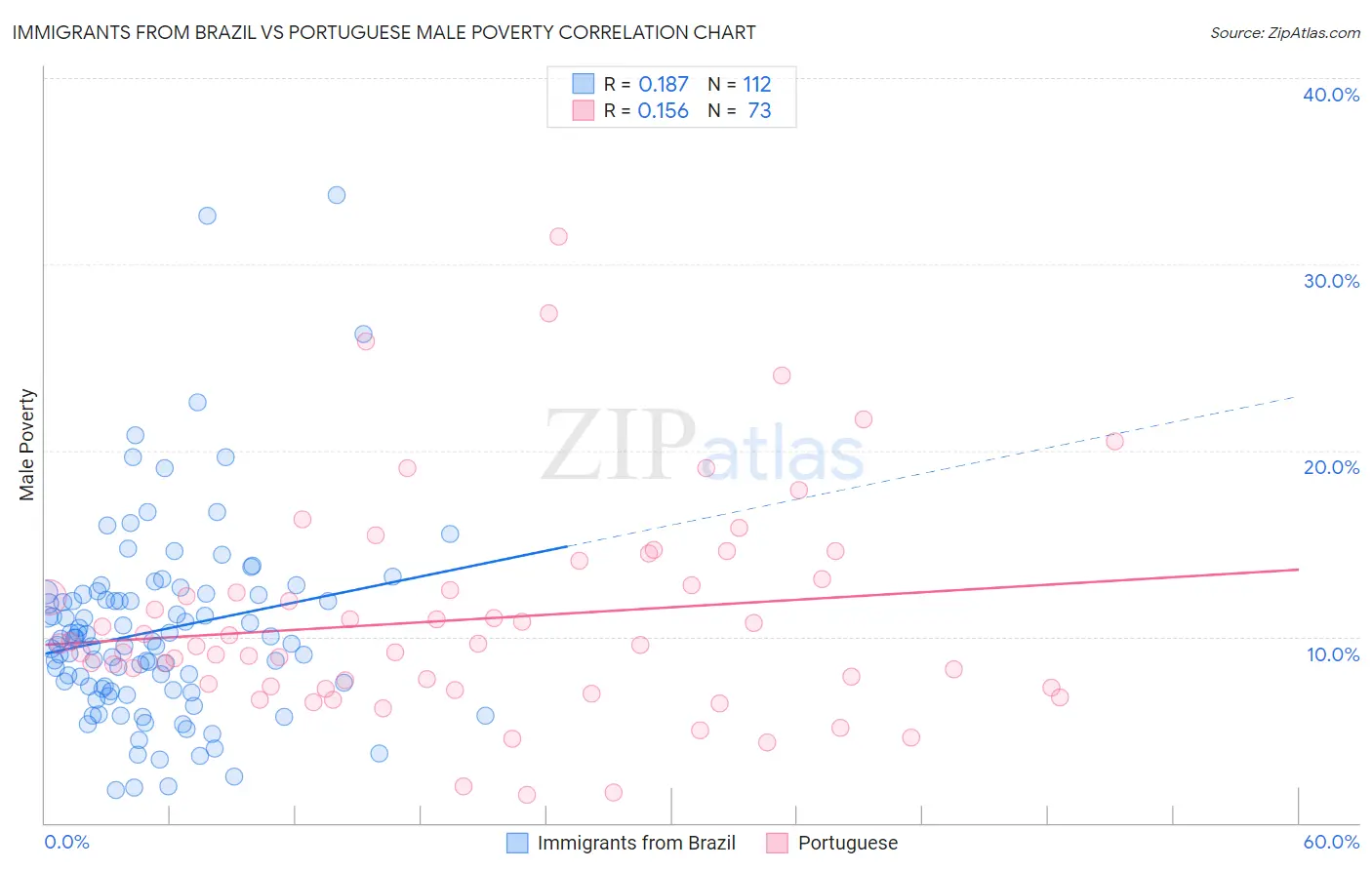 Immigrants from Brazil vs Portuguese Male Poverty
