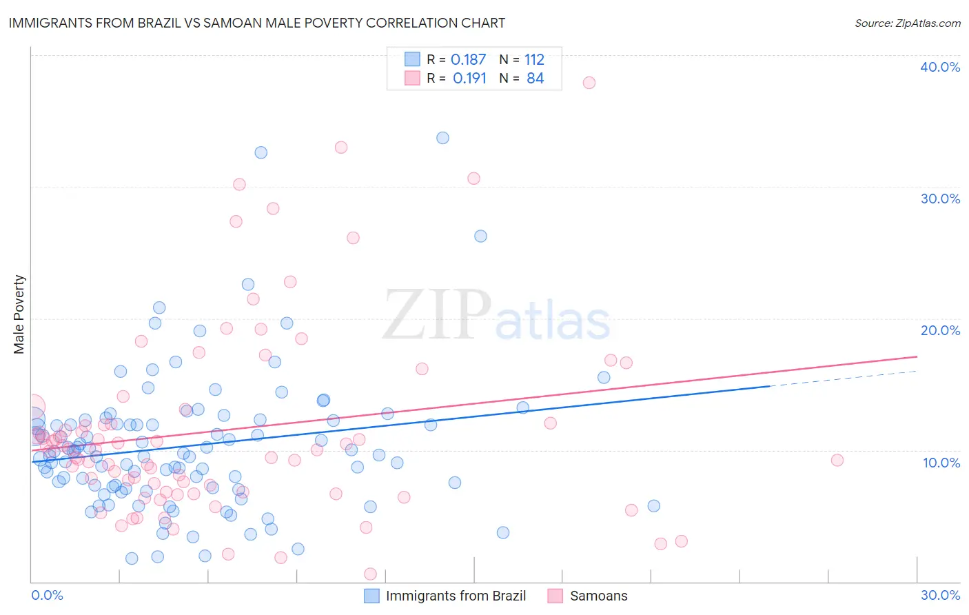 Immigrants from Brazil vs Samoan Male Poverty