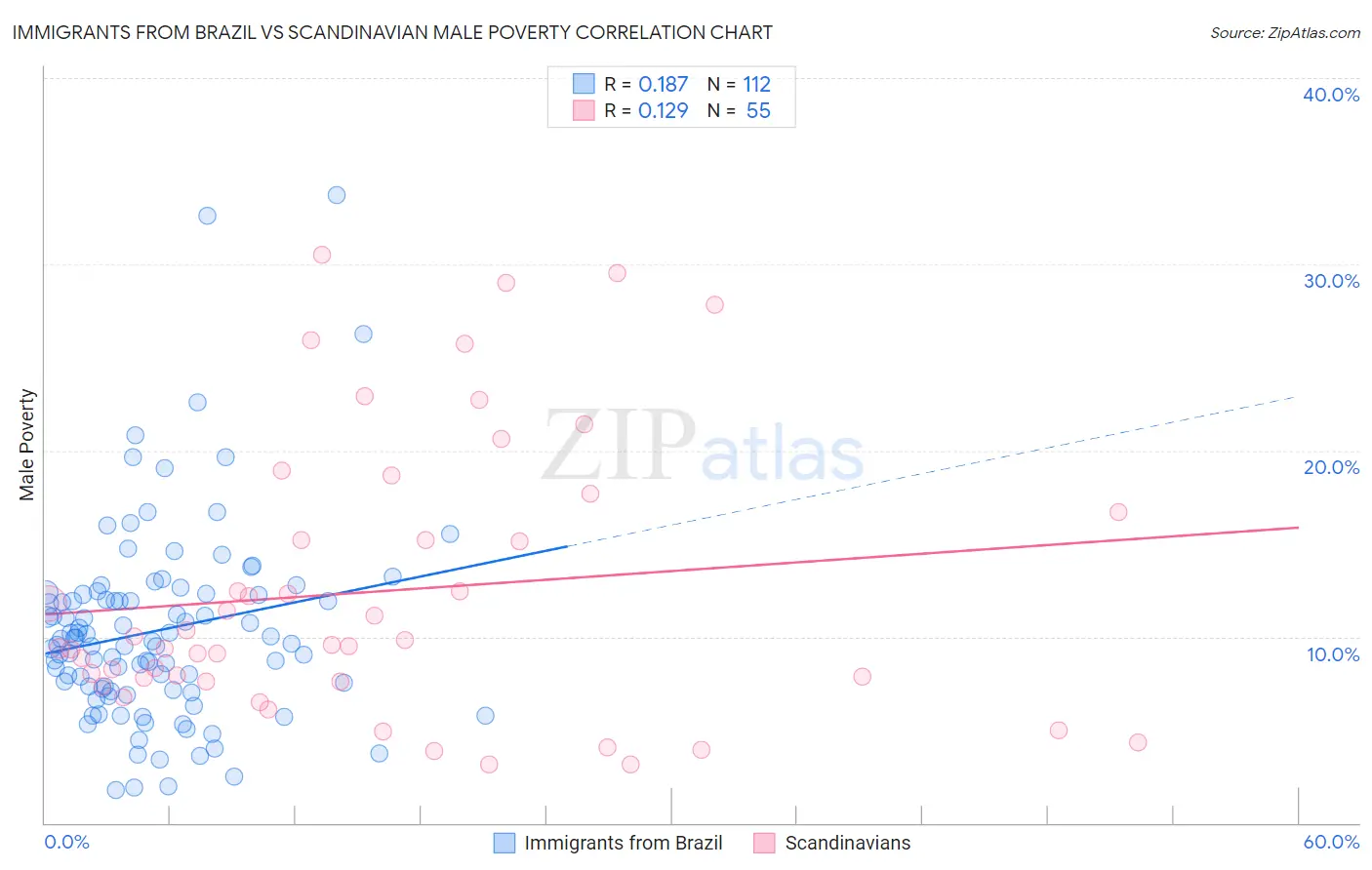Immigrants from Brazil vs Scandinavian Male Poverty
