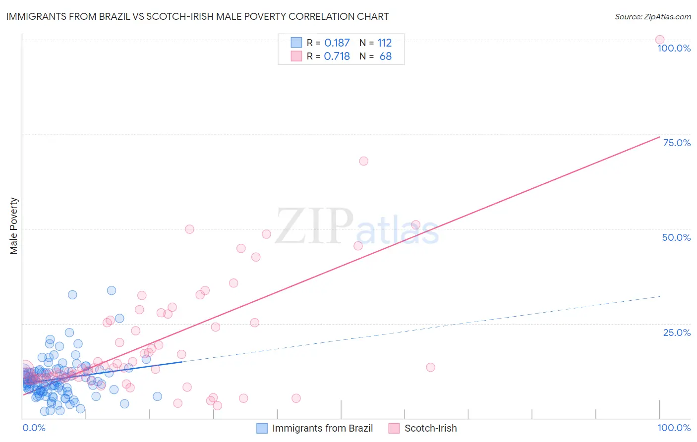Immigrants from Brazil vs Scotch-Irish Male Poverty