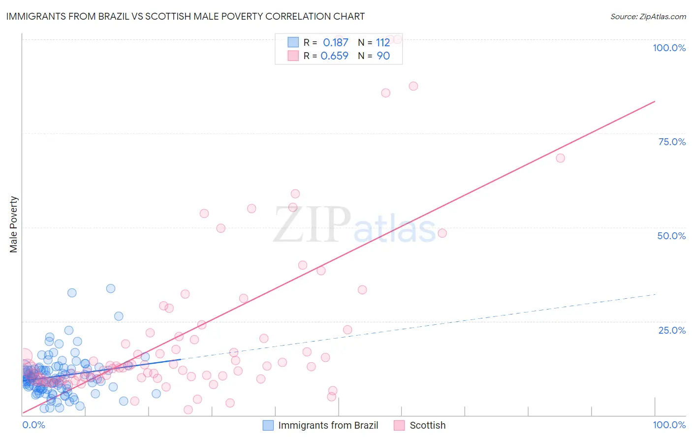 Immigrants from Brazil vs Scottish Male Poverty