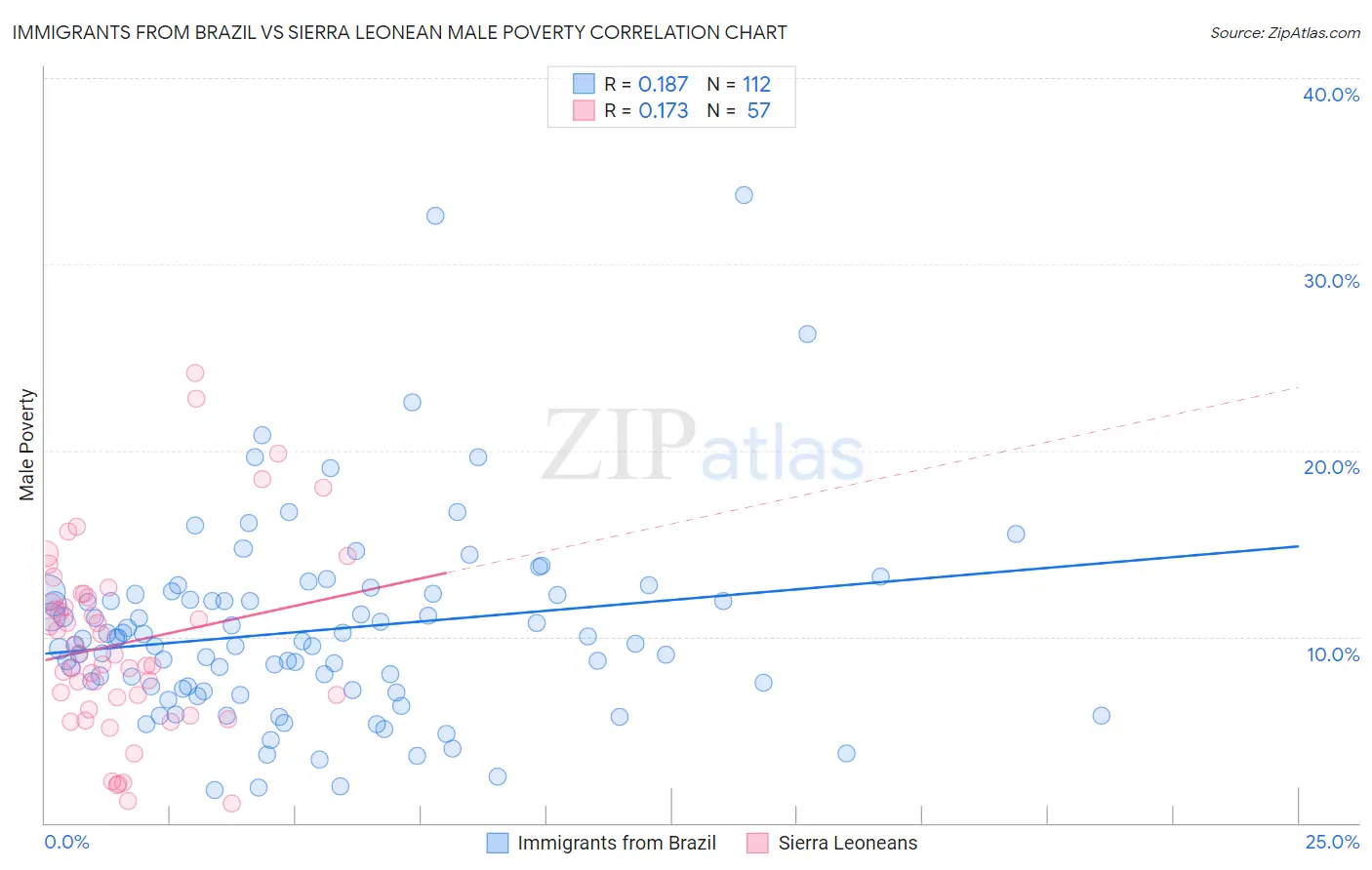 Immigrants from Brazil vs Sierra Leonean Male Poverty
