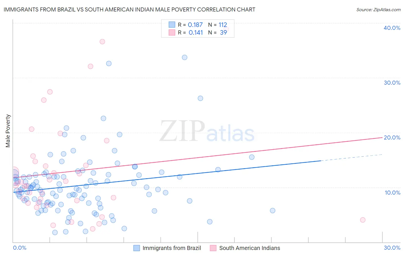 Immigrants from Brazil vs South American Indian Male Poverty