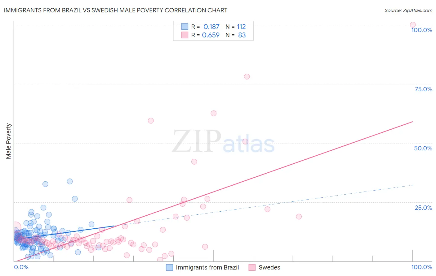 Immigrants from Brazil vs Swedish Male Poverty