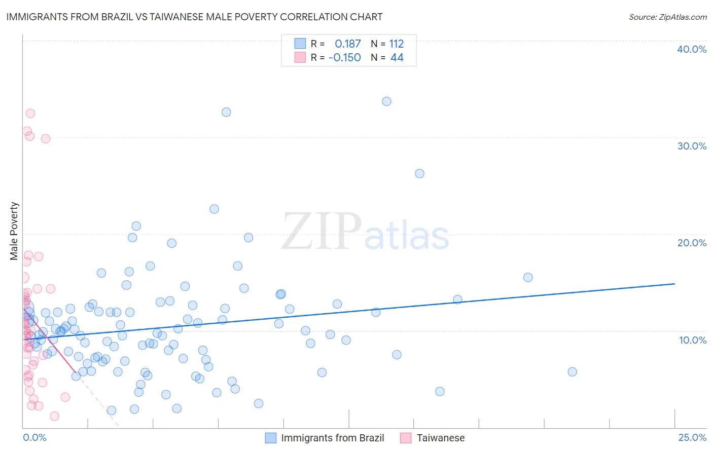 Immigrants from Brazil vs Taiwanese Male Poverty