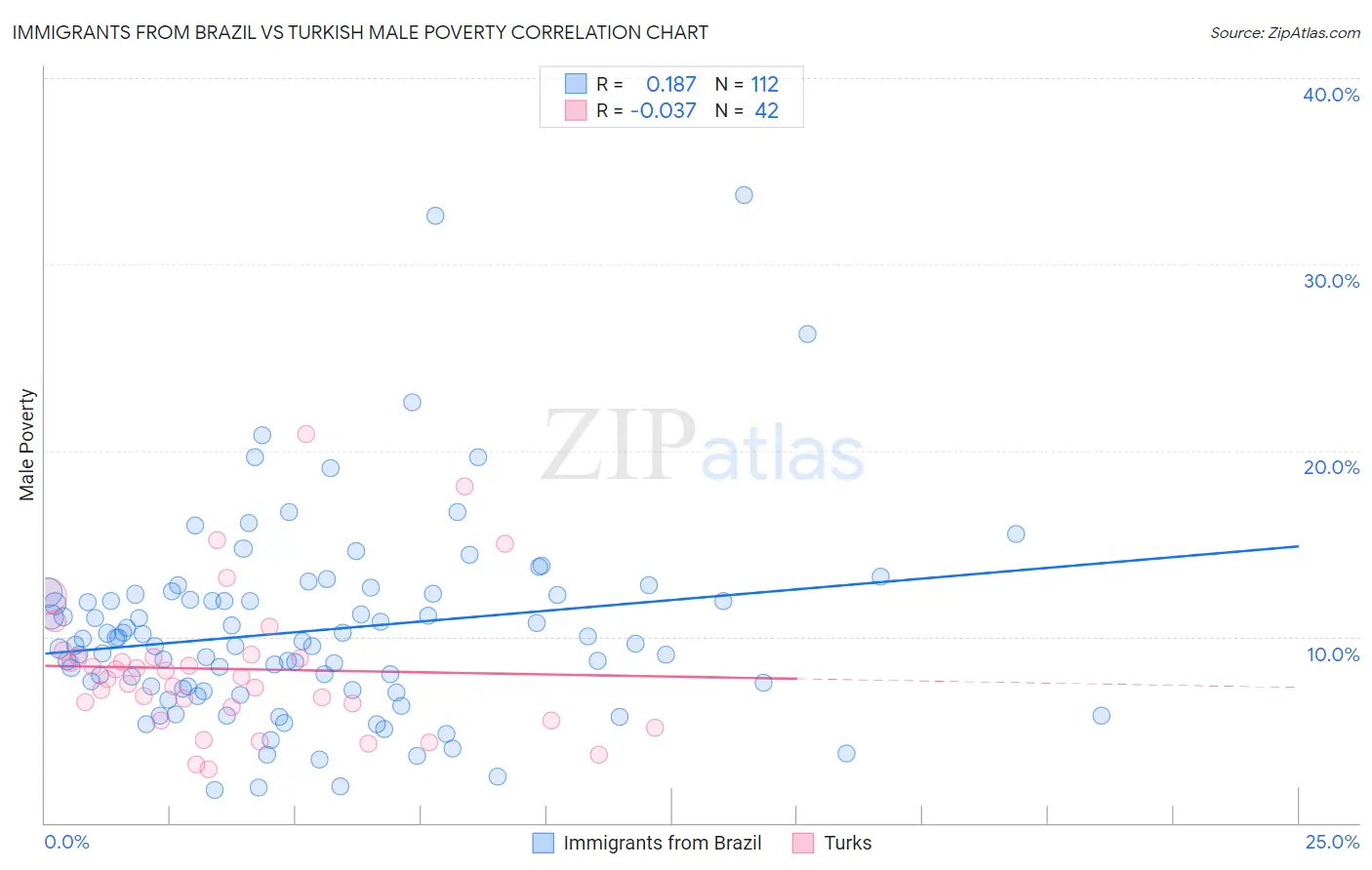 Immigrants from Brazil vs Turkish Male Poverty