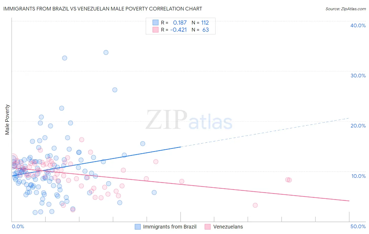 Immigrants from Brazil vs Venezuelan Male Poverty