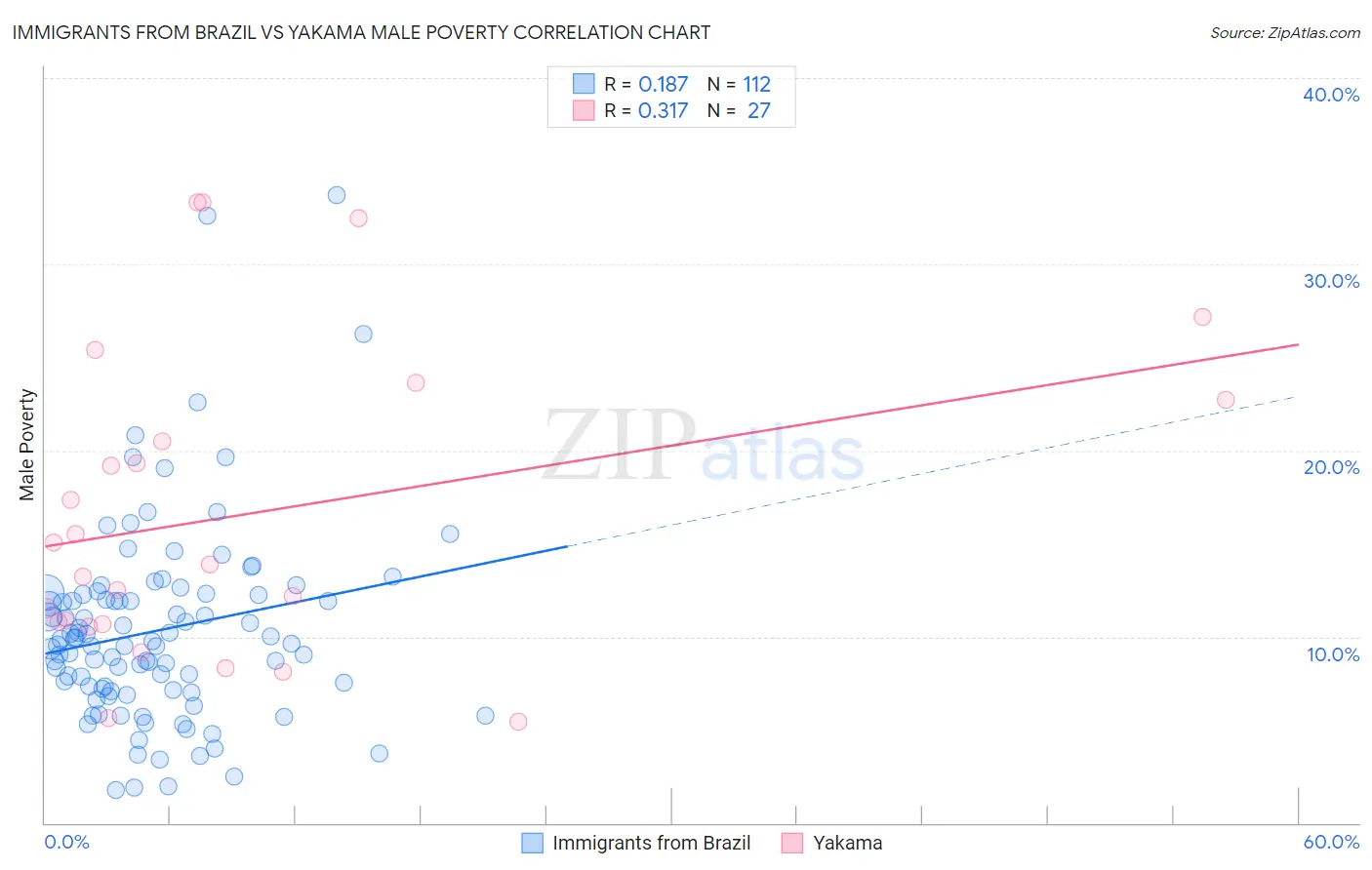 Immigrants from Brazil vs Yakama Male Poverty